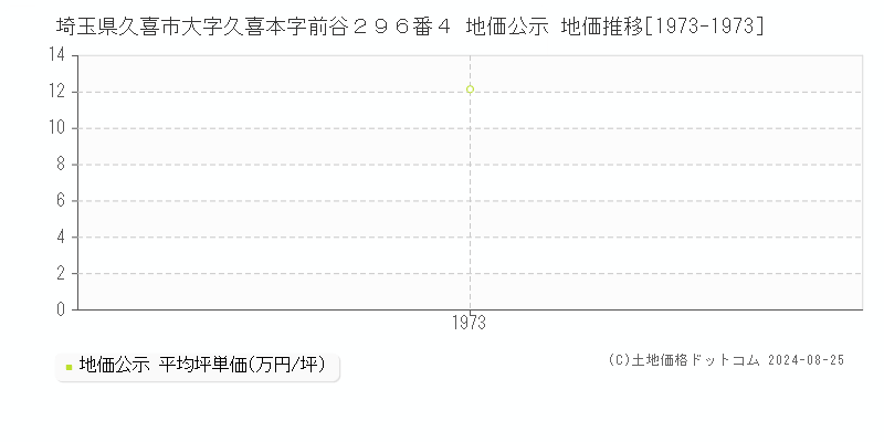 埼玉県久喜市大字久喜本字前谷２９６番４ 公示地価 地価推移[1973-1973]