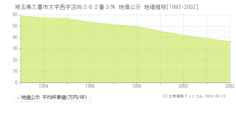 埼玉県久喜市大字西字沼向３６２番３外 地価公示 地価推移[1993-2002]