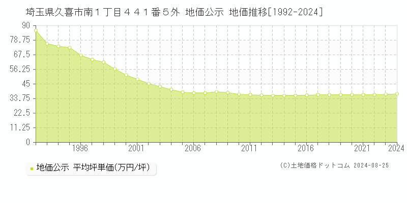 埼玉県久喜市南１丁目４４１番５外 公示地価 地価推移[1992-2024]