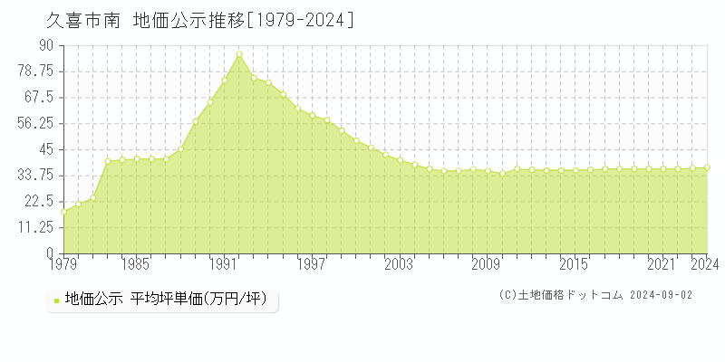 南(久喜市)の地価公示推移グラフ(坪単価)[1979-2024年]