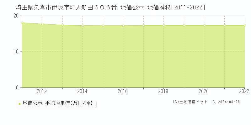 埼玉県久喜市伊坂字町人新田６０６番 公示地価 地価推移[2011-2022]