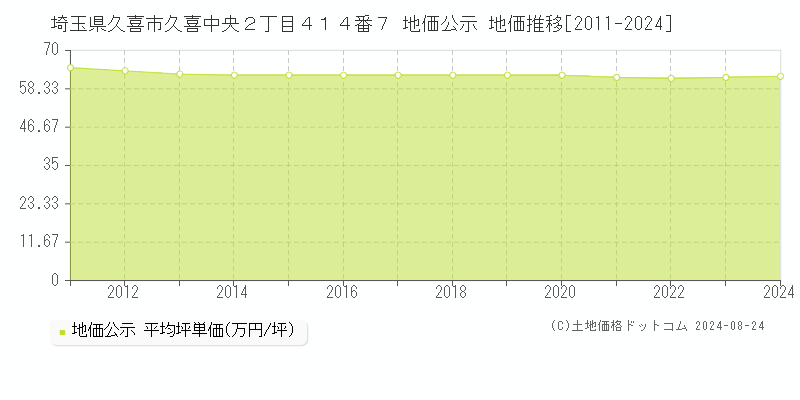 埼玉県久喜市久喜中央２丁目４１４番７ 地価公示 地価推移[2011-2023]