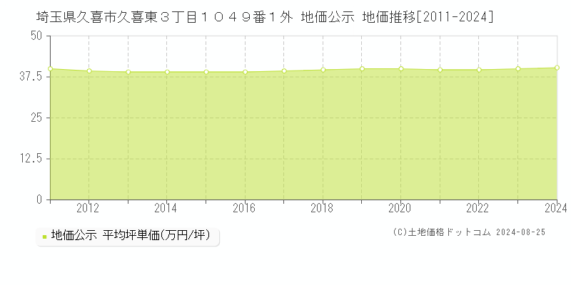 埼玉県久喜市久喜東３丁目１０４９番１外 公示地価 地価推移[2011-2024]