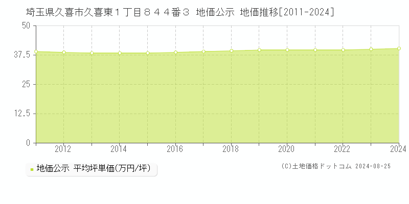 埼玉県久喜市久喜東１丁目８４４番３ 地価公示 地価推移[2011-2024]