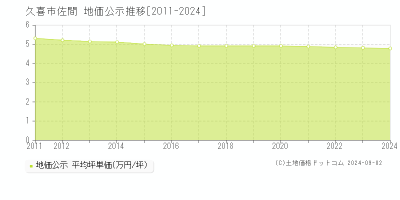 佐間(久喜市)の地価公示推移グラフ(坪単価)[2011-2024年]