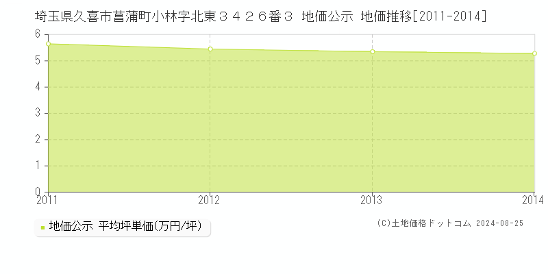 埼玉県久喜市菖蒲町小林字北東３４２６番３ 公示地価 地価推移[2011-2024]