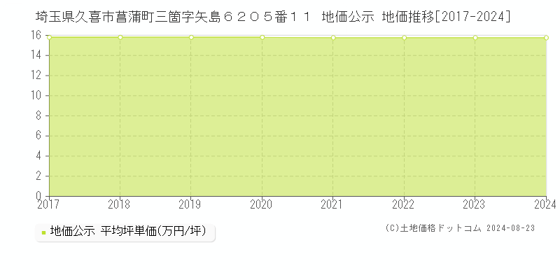 埼玉県久喜市菖蒲町三箇字矢島６２０５番１１ 公示地価 地価推移[2017-2024]