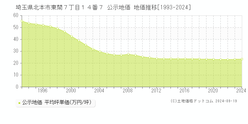 埼玉県北本市東間７丁目１４番７ 公示地価 地価推移[1993-2024]