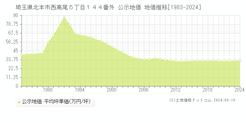 埼玉県北本市西高尾５丁目１４４番外 公示地価 地価推移[1983-2024]