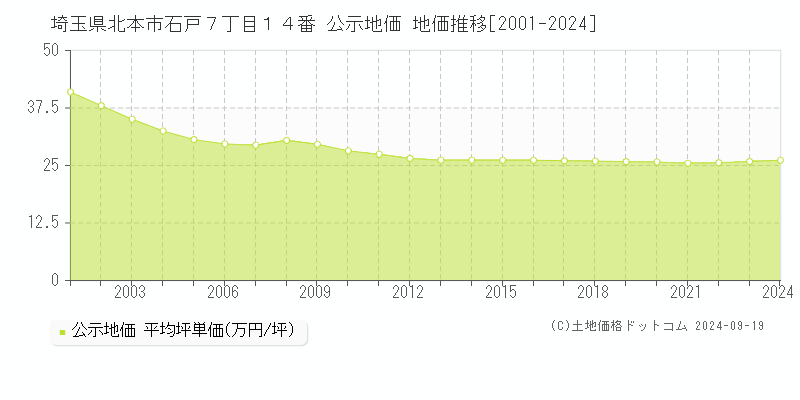 埼玉県北本市石戸７丁目１４番 公示地価 地価推移[2001-2024]