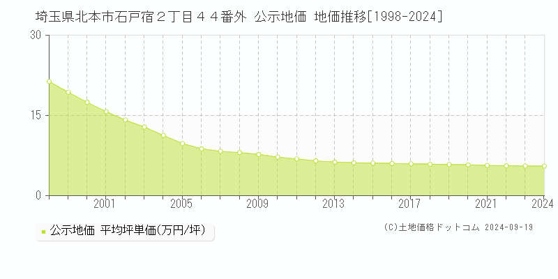 埼玉県北本市石戸宿２丁目４４番外 公示地価 地価推移[1998-2024]