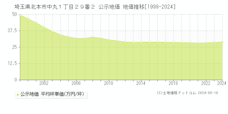 埼玉県北本市中丸１丁目２９番２ 公示地価 地価推移[1999-2024]