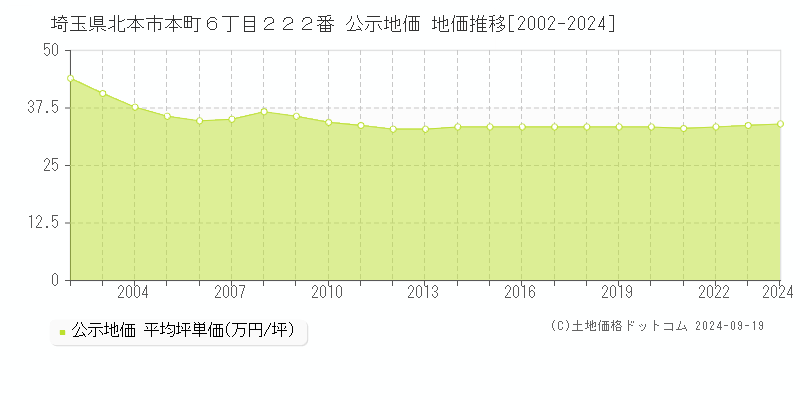 埼玉県北本市本町６丁目２２２番 公示地価 地価推移[2002-2024]