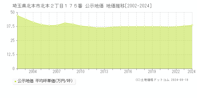 埼玉県北本市北本２丁目１７５番 公示地価 地価推移[2002-2024]