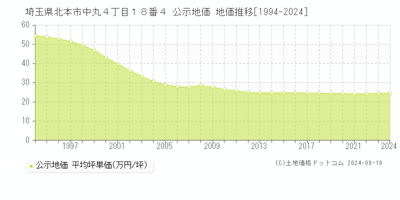 埼玉県北本市中丸４丁目１８番４ 公示地価 地価推移[1994-2024]