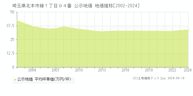 埼玉県北本市緑１丁目９４番 公示地価 地価推移[2002-2024]