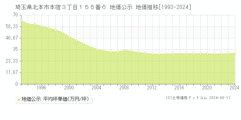 埼玉県北本市本宿３丁目１５５番６ 公示地価 地価推移[1993-2024]