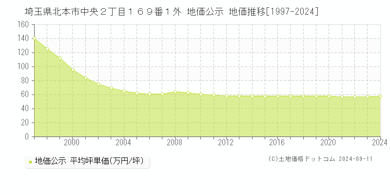 埼玉県北本市中央２丁目１６９番１外 地価公示 地価推移[1997-2024]