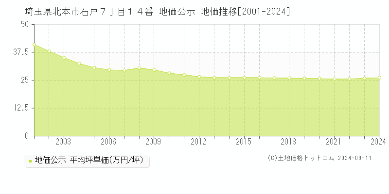 埼玉県北本市石戸７丁目１４番 公示地価 地価推移[2001-2024]