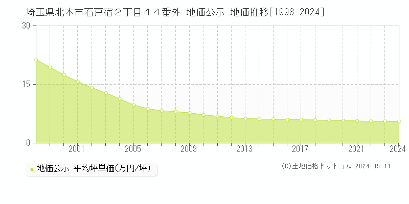 埼玉県北本市石戸宿２丁目４４番外 地価公示 地価推移[1998-2024]