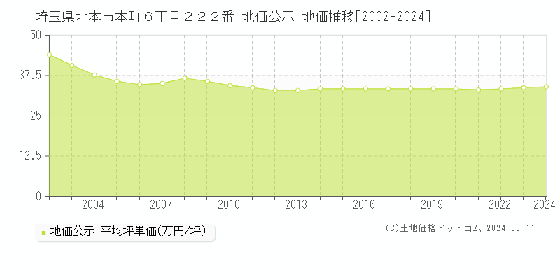 埼玉県北本市本町６丁目２２２番 公示地価 地価推移[2002-2024]