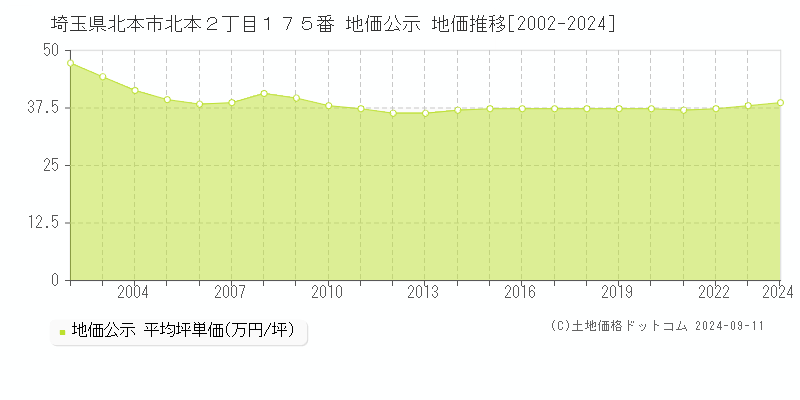 埼玉県北本市北本２丁目１７５番 公示地価 地価推移[2002-2024]