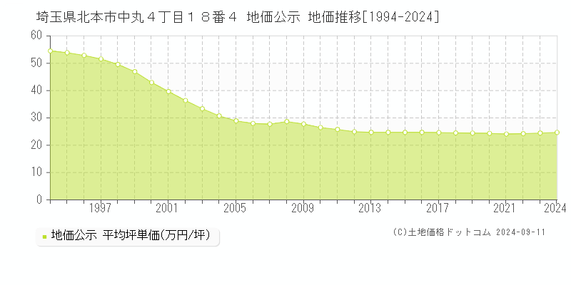 埼玉県北本市中丸４丁目１８番４ 地価公示 地価推移[1994-2024]