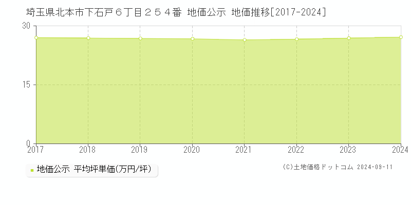 埼玉県北本市下石戸６丁目２５４番 公示地価 地価推移[2017-2024]