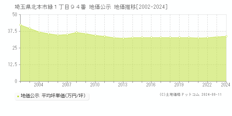 埼玉県北本市緑１丁目９４番 地価公示 地価推移[2002-2024]