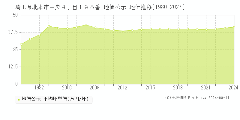 埼玉県北本市中央４丁目１９８番 地価公示 地価推移[1980-2024]