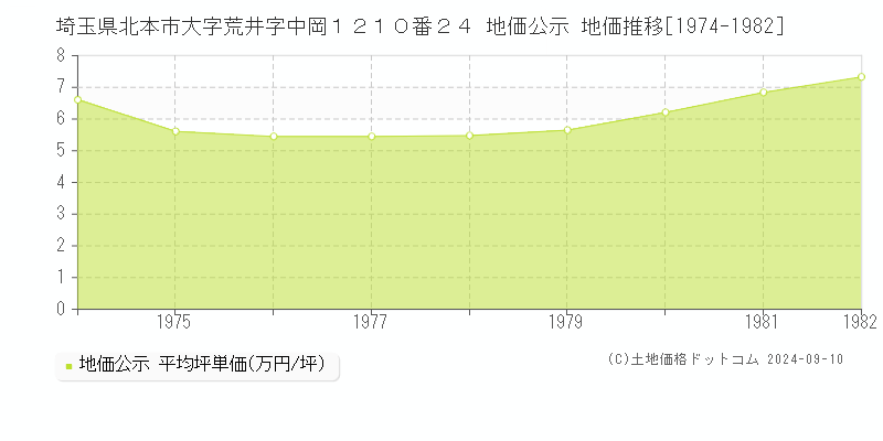 埼玉県北本市大字荒井字中岡１２１０番２４ 地価公示 地価推移[1974-1982]