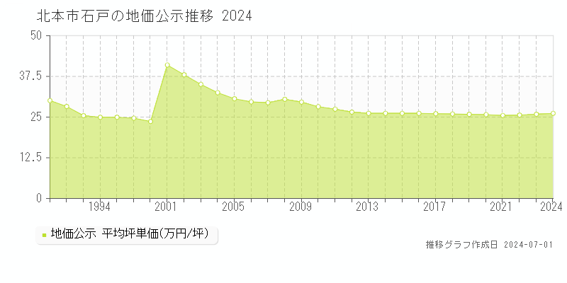 北本市石戸の地価公示推移グラフ 