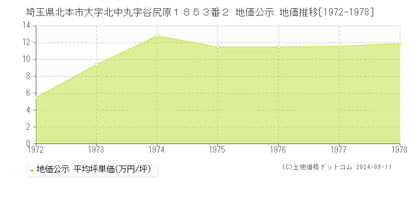 埼玉県北本市大字北中丸字谷尻原１８５３番２ 公示地価 地価推移[1972-1978]