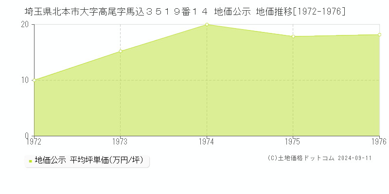 埼玉県北本市大字高尾字馬込３５１９番１４ 地価公示 地価推移[1972-1976]