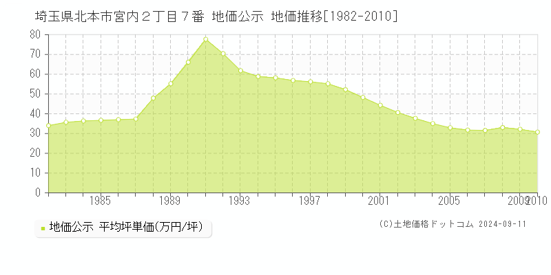 埼玉県北本市宮内２丁目７番 公示地価 地価推移[1982-2010]