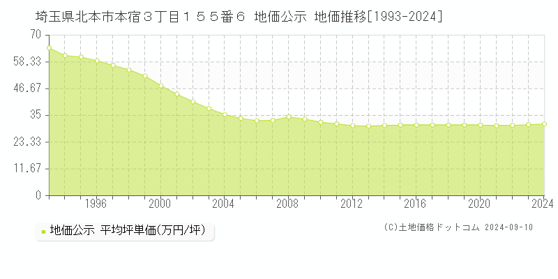 埼玉県北本市本宿３丁目１５５番６ 地価公示 地価推移[1993-2024]