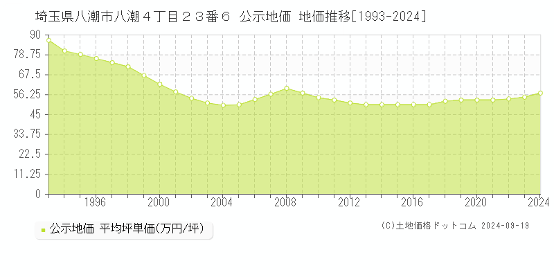 埼玉県八潮市八潮４丁目２３番６ 公示地価 地価推移[1993-2024]