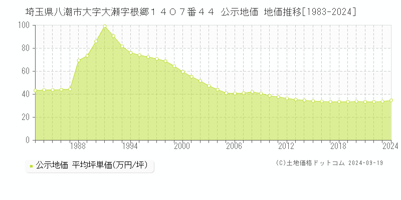 埼玉県八潮市大字大瀬字根郷１４０７番４４ 公示地価 地価推移[1983-2024]