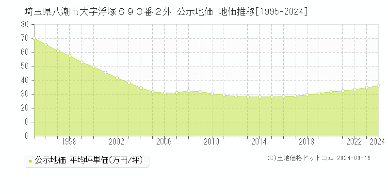 埼玉県八潮市大字浮塚８９０番２外 公示地価 地価推移[1995-2024]