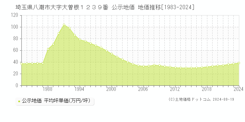 埼玉県八潮市大字大曽根１２３９番 公示地価 地価推移[1983-2024]