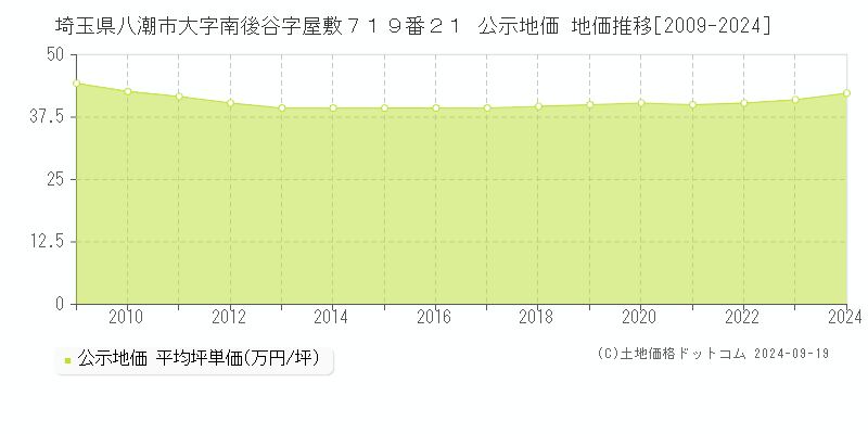 埼玉県八潮市大字南後谷字屋敷７１９番２１ 公示地価 地価推移[2009-2024]