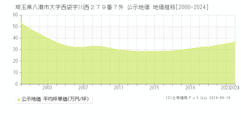 埼玉県八潮市大字西袋字川西２７９番７外 公示地価 地価推移[2000-2024]