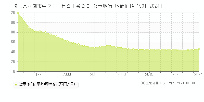 埼玉県八潮市中央１丁目２１番２３ 公示地価 地価推移[1991-2024]