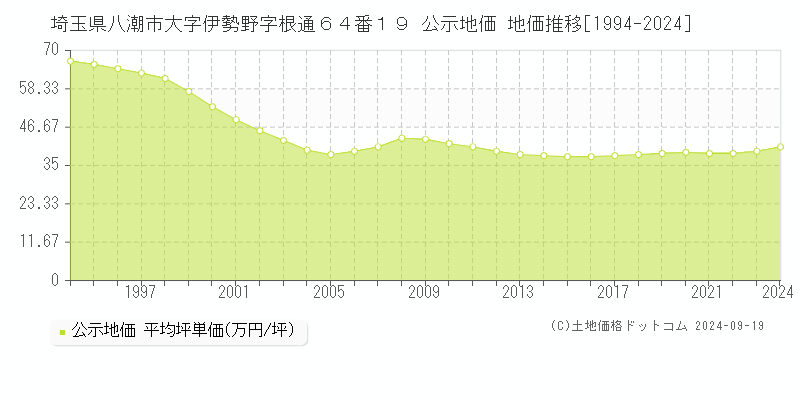 埼玉県八潮市大字伊勢野字根通６４番１９ 公示地価 地価推移[1994-2024]