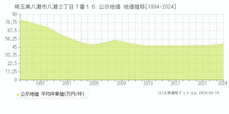 埼玉県八潮市八潮２丁目７番１６ 公示地価 地価推移[1994-2024]