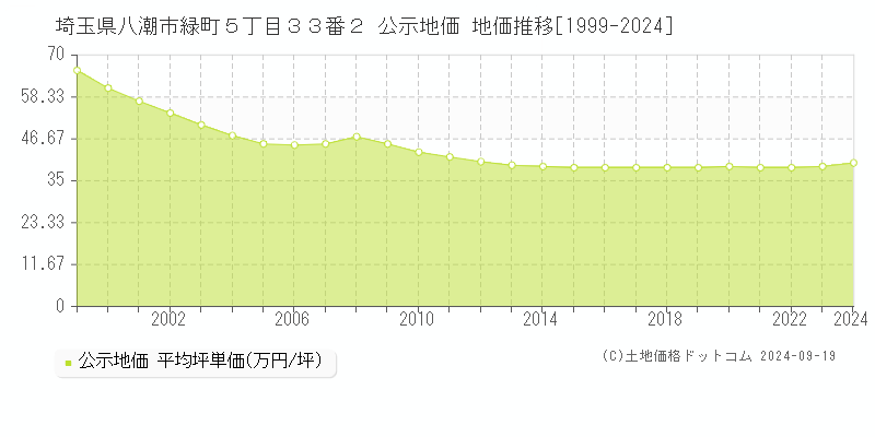 埼玉県八潮市緑町５丁目３３番２ 公示地価 地価推移[1999-2024]