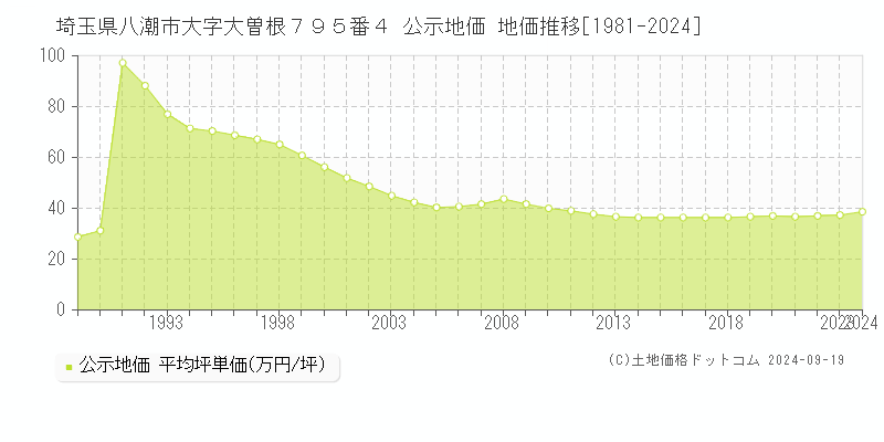 埼玉県八潮市大字大曽根７９５番４ 公示地価 地価推移[1981-2024]