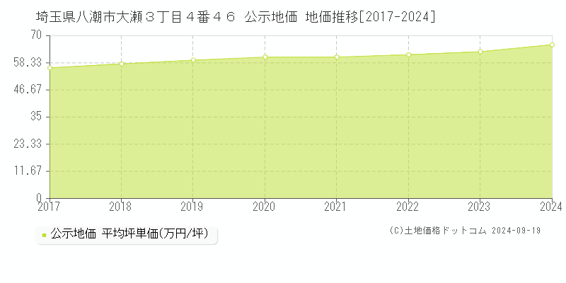 埼玉県八潮市大瀬３丁目４番４６ 公示地価 地価推移[2017-2024]