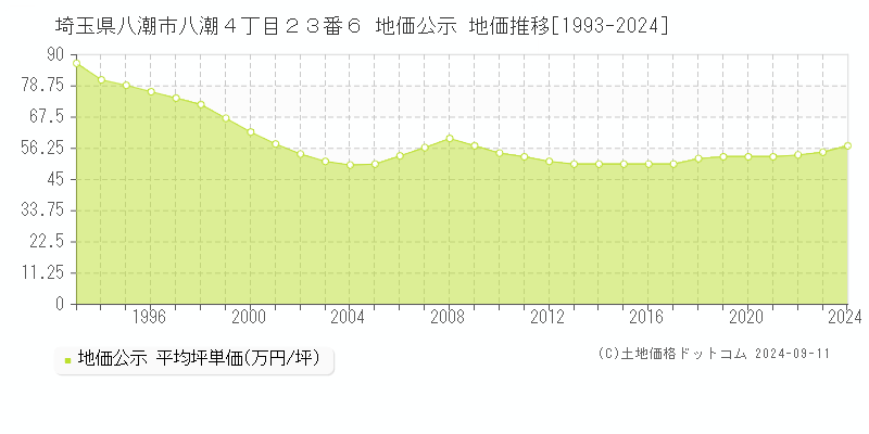 埼玉県八潮市八潮４丁目２３番６ 公示地価 地価推移[1993-2008]