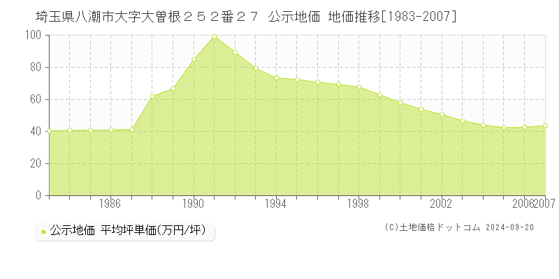 埼玉県八潮市大字大曽根２５２番２７ 公示地価 地価推移[1983-2007]